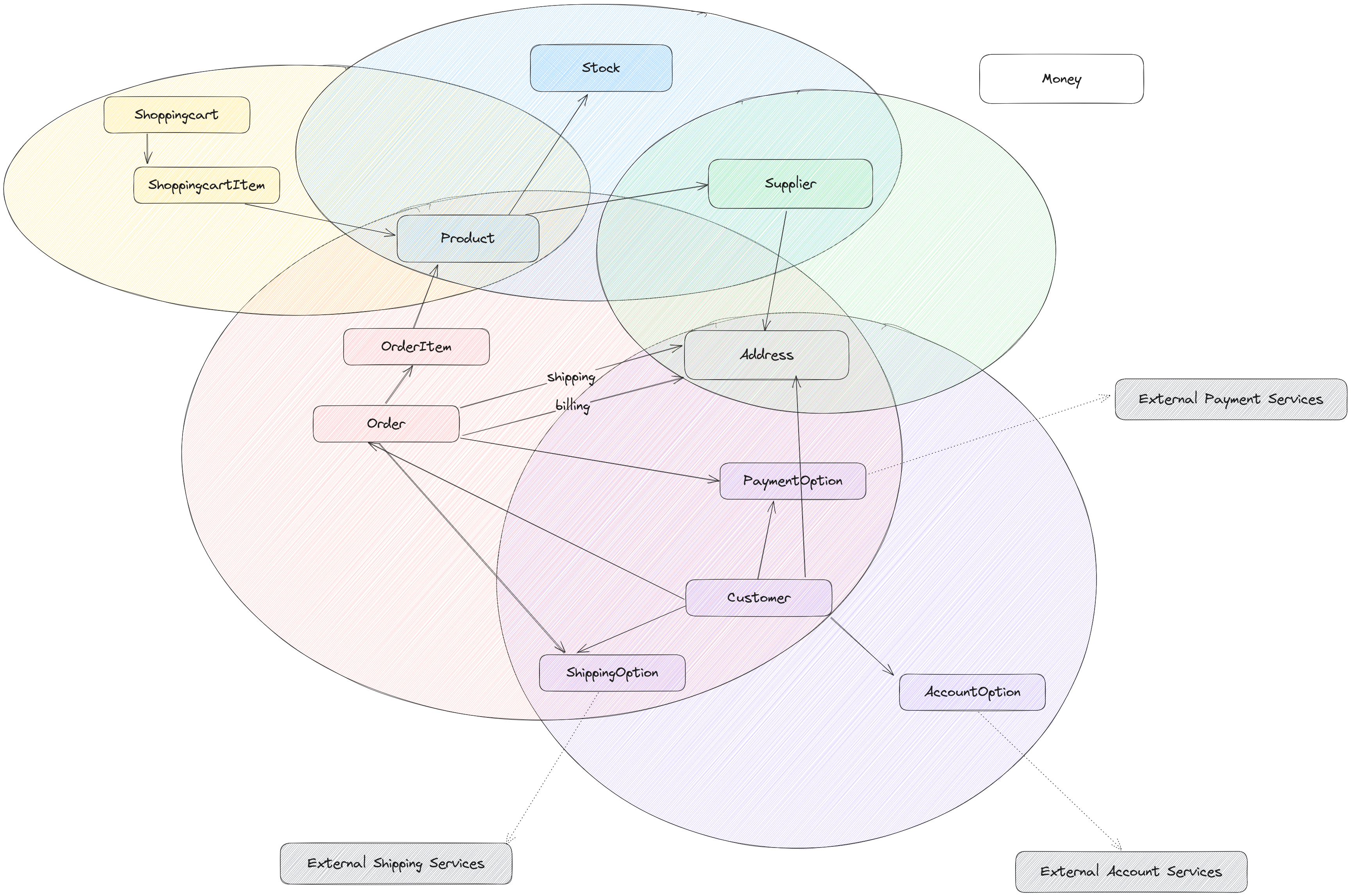 Webshop aggregates and domain Webshop aggregates and domain