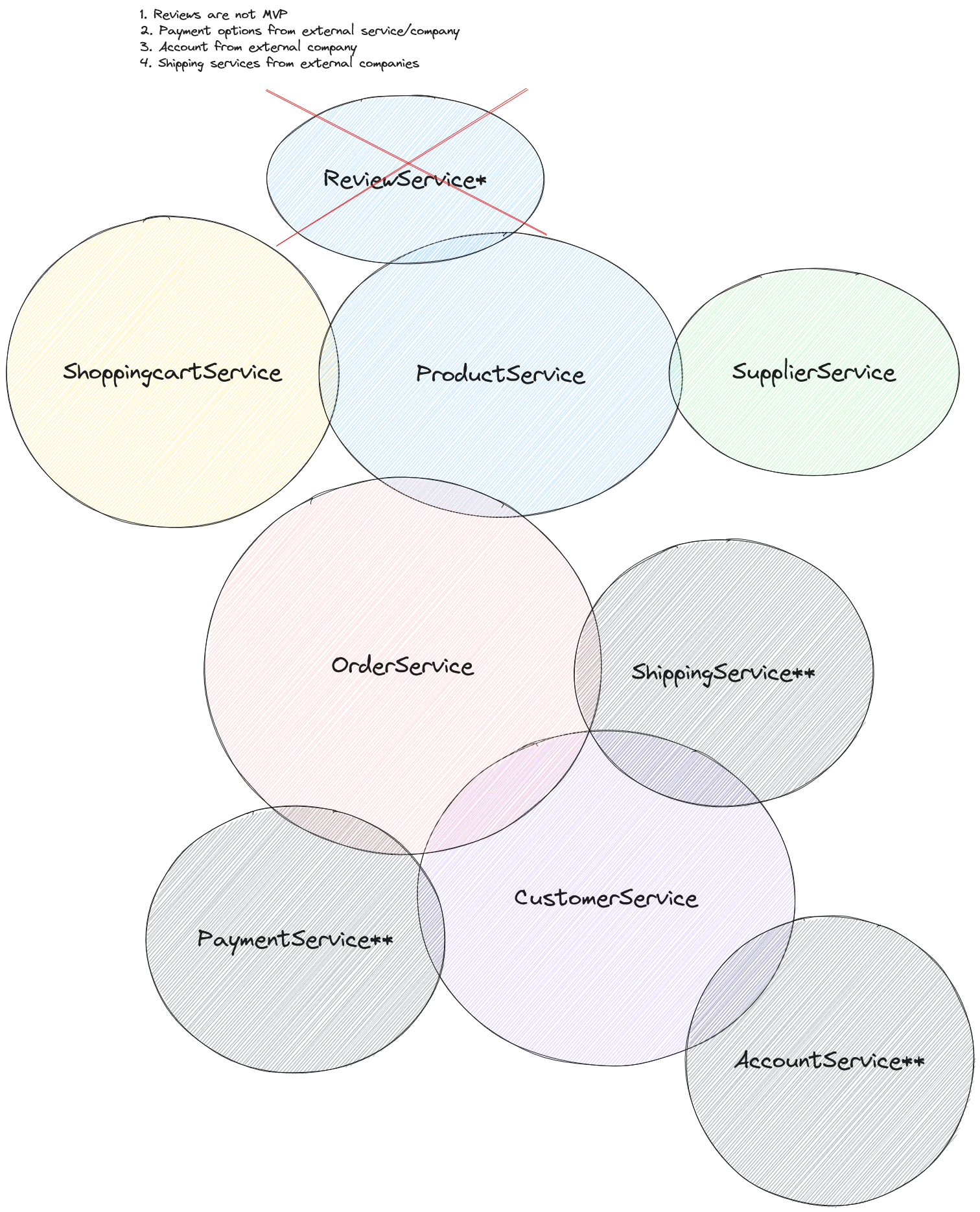 Webshop aggregates Webshop subdomains