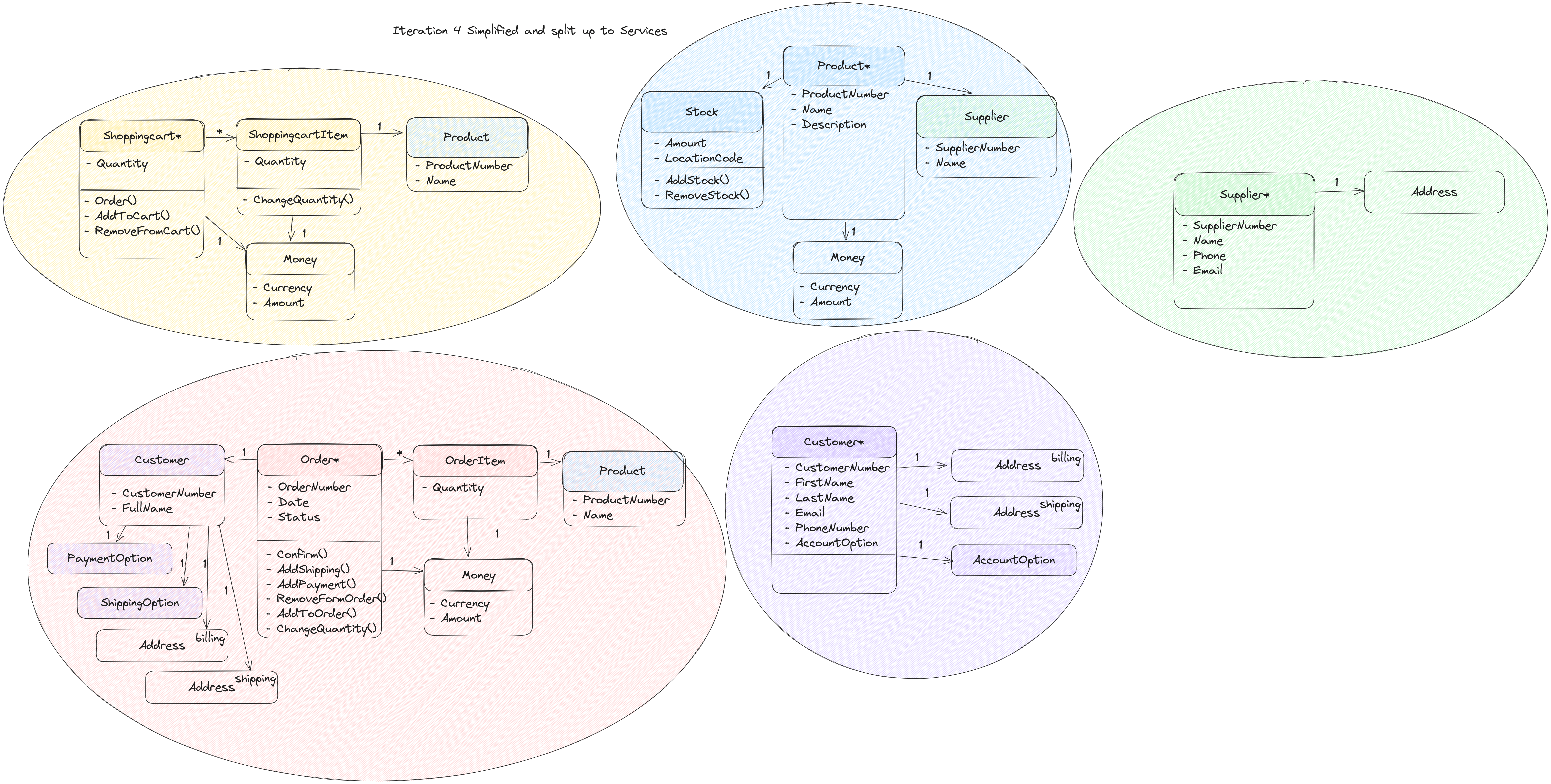 Webshop aggregates and objects Webshop aggregates and objects
