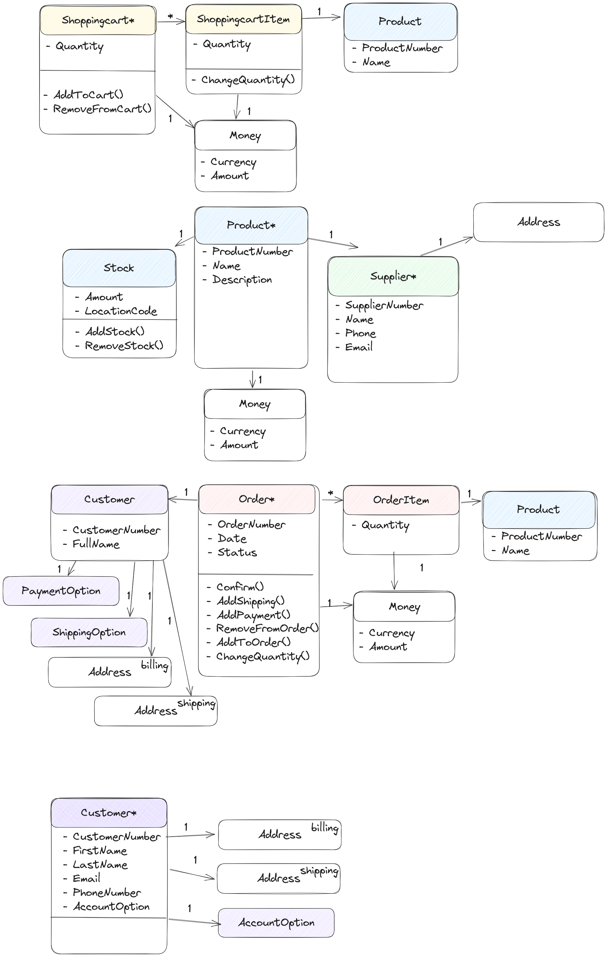 Proposed webshop domain model Proposed webshop domain model